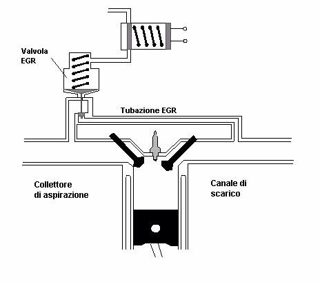 Emissioni - valvola EGR