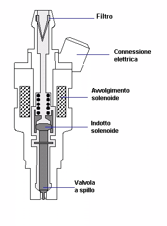 Iniezione carburante elettronica