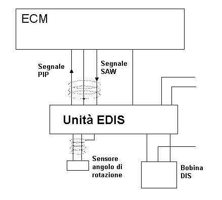 Circuiti del primario dell'accensione  EDIS