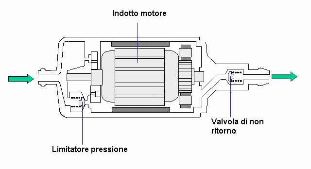 Pompa di alimentazione per uso automobilistico